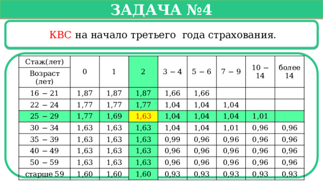   Задача №4    КВС на начало третьего года страхования. Стаж(лет) 0 Возраст (лет) 1 16 − 21 1,87 2 22 − 24 25 − 29 1,87 3 − 4 1,77 5 − 6 1,77 1,87 30 − 34 1,77 1,77 7 − 9 1,63 1,66 35 − 39 1,69 1,63 1,66 1,63 10 − 14 40 − 49 1,63 1,04 50 − 59 1,63 1,04 1,63 1,04 более 1,63 1,04 1,63 1,63 14 1,04 1,04 1,63 старше 59 1,60 1,63 1,04 1,63 1,04 0,99 1,63 1,01 0,96 1,01 0,96 1,60 1,60 0,96 0,96 0,96 0,96 0,96 0,96 0,93 0,96 0,96 0,96 0,93 0,96 0,96 0,96 0,93 0,96 0,93 0,96 0,93  