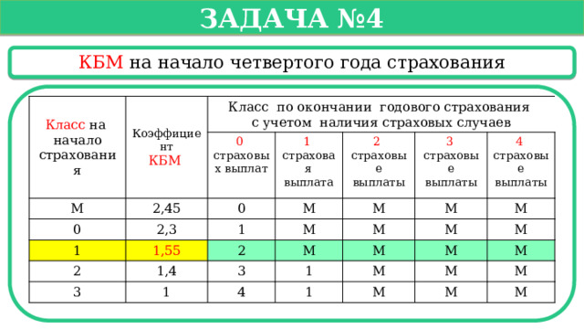   Задача №4   КБМ на начало четвертого года страхования Класс на начало страхования Коэффициент КБМ  Класс по окончании годового страхования М с учетом наличия страховых случаев 2,45 0 страховых выплат 0 0 1 страховая выплата 2,3 1 М 1,55 2 1 2 страховые выплаты М М 2 3 3 страховые выплаты 1,4 М М 1 4 страховые выплаты 3 М 1 М М 4 М М 1 М М М М М М М М  