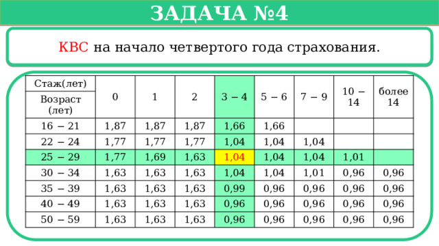   Задача №4   КВС на начало четвертого года страхования. Стаж(лет) 0 Возраст (лет) 1 16 − 21 2 1,87 22 − 24 1,77 25 − 29 1,87 3 − 4 5 − 6 1,87 1,77 1,77 30 − 34 35 − 39 1,69 1,63 1,77 1,66 7 − 9 10 − 14 1,63 1,63 1,66 40 − 49 1,04 1,63 1,63 1,63 50 − 59 1,04 1,63 более 1,04 1,63 1,04 1,63 14 1,63 1,04 1,04 1,04 0,99 1,04 1,63 1,63 0,96 1,63 1,01 1,01 0,96 0,96 0,96 0,96 0,96 0,96 0,96 0,96 0,96 0,96 0,96 0,96 0,96 0,96 0,96  