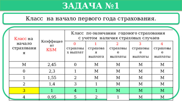   Задача №1   Класс на начало первого года страхования. Класс на начало страхования Коэффициент КБМ  М Класс по окончании годового страхования с учетом наличия страховых случаев 2,45 0 страховых выплат 0 2,3 1 1 страховая выплата 0 М 1,55 2 1 2 страховые выплаты М М 3 страховые выплаты 2 3 1,4 М 1 М 4 3 М 4 страховые выплаты 0,95 4 М М М 1 М 1 М 5 М М М М 2 М М 1 М М М  