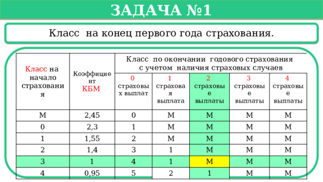   Задача №1   Класс на конец первого года страхования. Класс на начало страхования Коэффициент КБМ  М Класс по окончании годового страхования с учетом наличия страховых случаев 2,45 0 страховых выплат 0 2,3 1 1 страховая выплата 0 М 1,55 2 1 2 страховые выплаты М М 3 страховые выплаты 2 3 1,4 М 1 М 4 3 М 4 страховые выплаты 0,95 4 М М М 1 М 1 М 5 М М М М 2 М М 1 М М М  