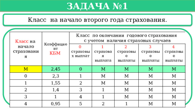   Задача №1   Класс на начало второго года страхования. Класс на начало страхования Коэффициент КБМ М Класс по окончании годового страхования с учетом наличия страховых случаев 2,45 0 страховых выплат 0 2,3 1 1 страховая выплата 0 М 1,55 2 1 2 страховые выплаты М М 3 страховые выплаты 2 3 1,4 М 1 М 4 3 М 4 страховые выплаты 0,95 4 М М М 1 М 1 М 5 М М М М 2 М М 1 М М М  