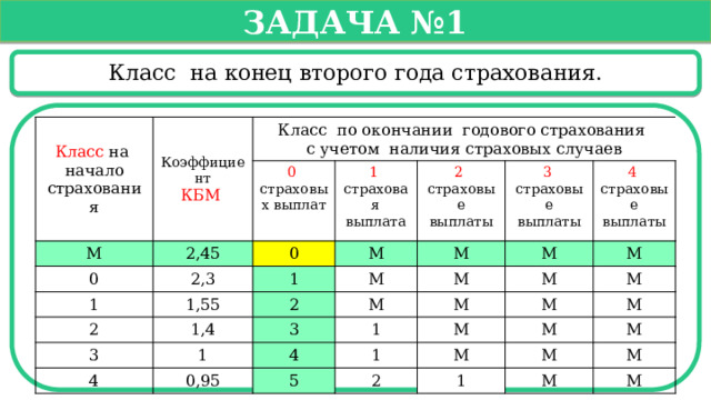  Задача №1   Класс на конец второго года страхования. Класс на начало страхования Коэффициент КБМ М Класс по окончании годового страхования с учетом наличия страховых случаев 2,45 0 страховых выплат 0 2,3 1 1 страховая выплата 0 М 1,55 2 1 2 страховые выплаты М М 3 страховые выплаты 2 3 1,4 М 1 М 4 3 М 4 страховые выплаты 0,95 4 М М М 1 М 1 М 5 М М М М 2 М М 1 М М М  