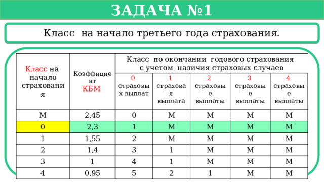 Класс на начало года страхования