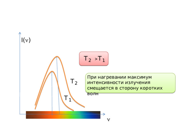 I(  ) Т Т  2 1 При нагревании максимум интенсивности излучения смещается в сторону коротких волн Т 2 Т 1  