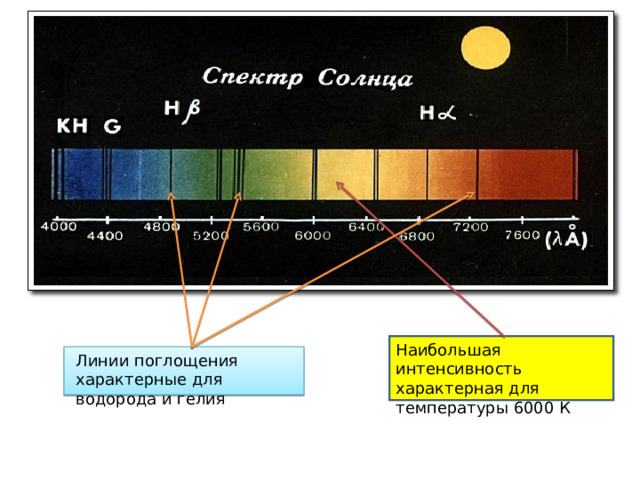 Наибольшая интенсивность характерная для температуры 6000 К Линии поглощения характерные для водорода и гелия 