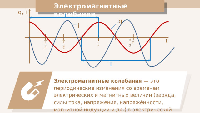 Электромагнитные колебания q , i T q  i T Электромагнитные колебания — это периодические изменения со временем электрических и магнитных величин (заряда, силы тока, напряжения, напряжённости, магнитной индукции и др.) в электрической цепи. 