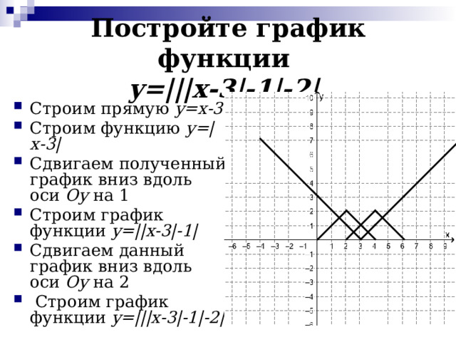 Постройте график функции  y=|||x-3|-1|-2| Строим прямую y=x-3 Строим функцию y=|x-3| Сдвигаем полученный график вниз вдоль оси О y  на 1 Строим график функции y=||x-3|-1| Сдвигаем данный график вниз вдоль оси Oy на 2  Строим график функции y=|||x-3|-1|-2| 