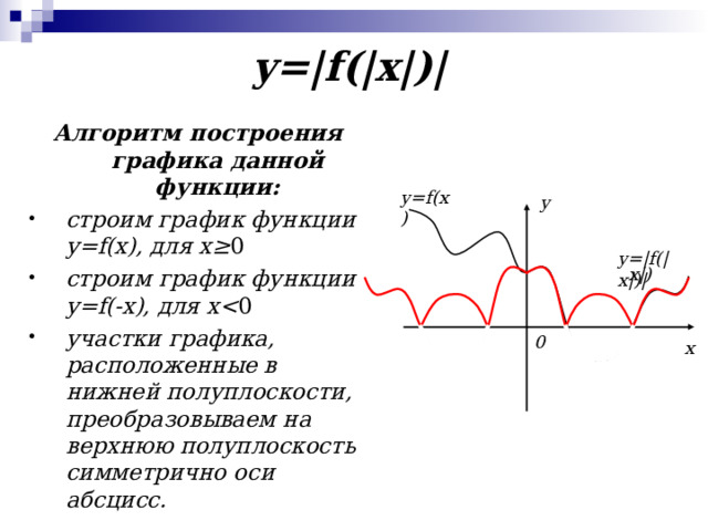 y =| f (| x |)| Алгоритм построения графика данной функции: строим график функции y = f ( x ), для x ≥ 0 строим график функции y = f (- x ), для x  0 участки графика, расположенные в нижней полуплоскости, преобразовываем на верхнюю полуплоскость симметрично оси абсцисс. y=f(x) y y=f(|x|) y=|f(|x|)| 0 x 