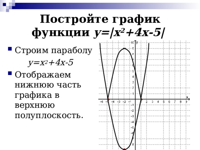Постройте график функции y=|x 2 +4x-5|  Строим параболу y=x 2 +4x-5 Отображаем нижнюю часть графика в верхнюю полуплоскость. 
