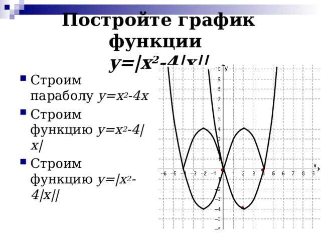 Постройте график функции  y=|x 2 - 4 |x|| Строим параболу  y=x 2 - 4 x Строим функцию y=x 2 - 4 |x| Строим функцию y=|x 2 - 4 |x|| 