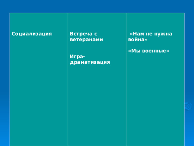    Социализация    Встреча с ветеранами   Игра-драматизация     «Нам не нужна война»  «Мы военные» 