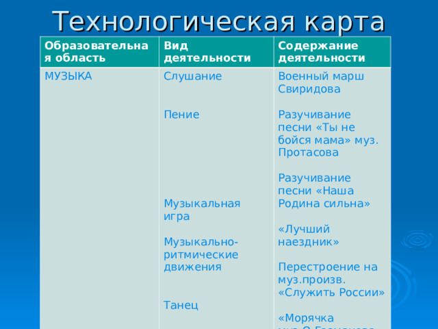 Технологическая карта Образовательная область Вид деятельности МУЗЫКА Содержание деятельности Слушание Пение Музыкальная игра Музыкально-ритмические движения Танец Военный марш Свиридова Разучивание песни «Ты не бойся мама» муз. Протасова Разучивание песни «Наша Родина сильна» «Лучший наездник» Перестроение на муз.произв. «Служить России» «Морячка муз.О.Газманова 