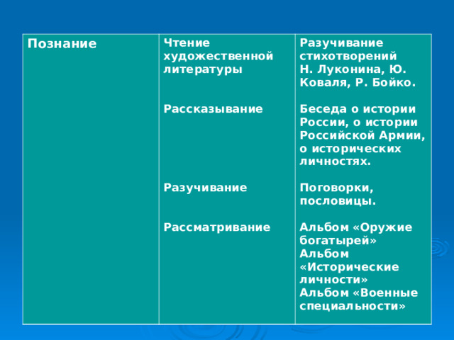 Познание Чтение художественной литературы   Рассказывание      Разучивание   Рассматривание Разучивание стихотворений Н. Луконина, Ю. Коваля, Р. Бойко.  Беседа о истории России, о истории Российской Армии, о исторических личностях.  Поговорки, пословицы.  Альбом «Оружие богатырей» Альбом «Исторические личности» Альбом «Военные специальности» 