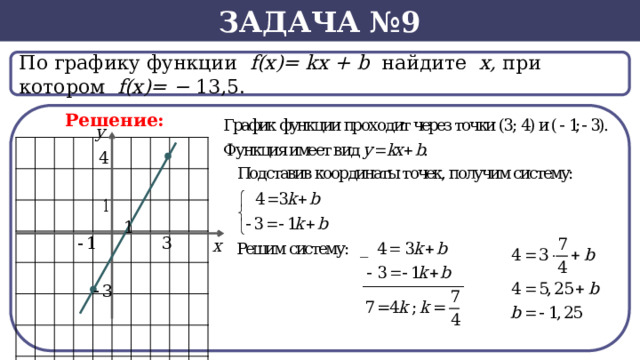 Задача №9 По графику функции f(x)= kx + b найдите х, при котором f(х)= − 13,5.  Решение:  