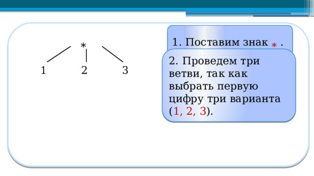 1. Поставим знак * . *  2. Проведем три ветви, так как выбрать первую цифру три варианта ( 1, 2, 3 ).  
