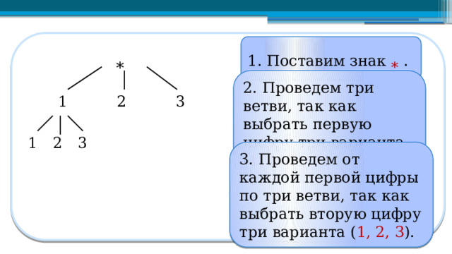 1. Поставим знак * . *  2. Проведем три ветви, так как выбрать первую цифру три варианта ( 1, 2, 3 ). 3. Проведем от каждой первой цифры по три ветви, так как выбрать вторую цифру три варианта ( 1, 2, 3 ).  