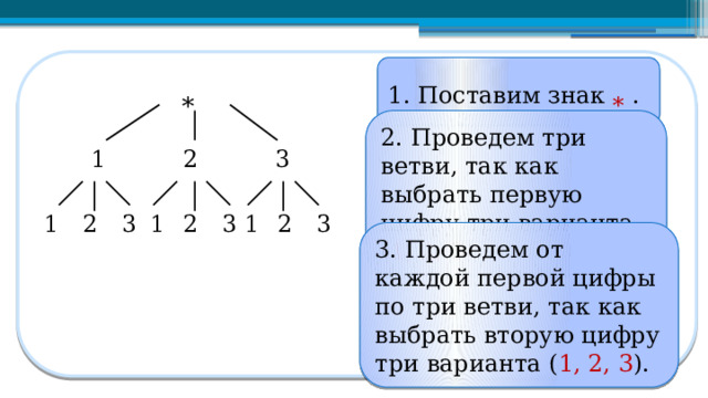 *  1. Поставим знак * . 2. Проведем три ветви, так как выбрать первую цифру три варианта ( 1, 2, 3 ). 3. Проведем от каждой первой цифры по три ветви, так как выбрать вторую цифру три варианта ( 1, 2, 3 ).  