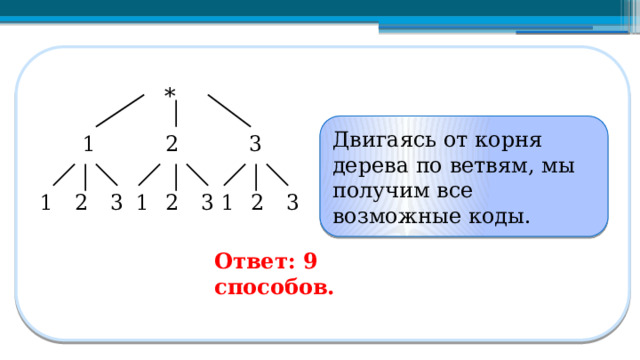 *  Двигаясь от корня дерева по ветвям, мы получим все возможные коды. Ответ: 9 способов.  
