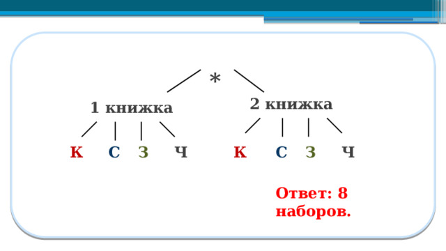*  2 книжка 1 книжка Ч К К С С З З Ч Ответ: 8 наборов.  