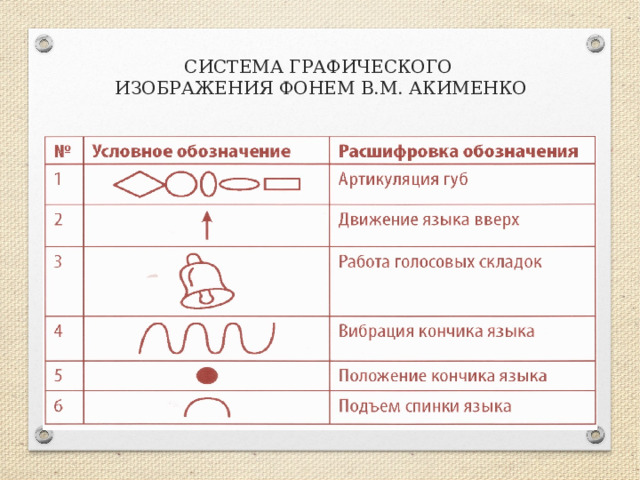 СИСТЕМА ГРАФИЧЕСКОГО ИЗОБРАЖЕНИЯ ФОНЕМ В.М. АКИМЕНКО 