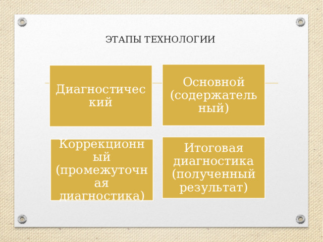ЭТАПЫ ТЕХНОЛОГИИ Основной (содержательный) Диагностический Итоговая диагностика (полученный результат) Коррекционный (промежуточная диагностика) 