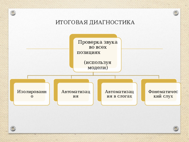 ИТОГОВАЯ ДИАГНОСТИКА Проверка звука во всех позициях (используя модели) Изолированно Автоматизация Автоматизация в слогах Фонематический слух 