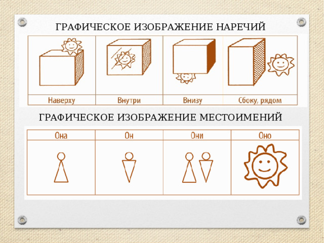ГРАФИЧЕСКОЕ ИЗОБРАЖЕНИЕ НАРЕЧИЙ ГРАФИЧЕСКОЕ ИЗОБРАЖЕНИЕ МЕСТОИМЕНИЙ 