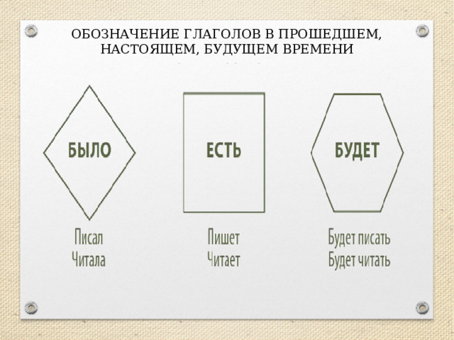 ОБОЗНАЧЕНИЕ ГЛАГОЛОВ В ПРОШЕДШЕМ, НАСТОЯЩЕМ, БУДУЩЕМ ВРЕМЕНИ 