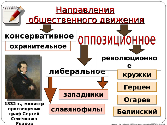 Направления  общественного движения консервативное охранительное революционное либеральное кружки Герцен западники Огарев 1832 г., министр просвещения граф Сергей Семёнович Уваров славянофилы Белинский Автор: Михайлова Н.М.- преподаватель МАОУ «Лицей № 21» 