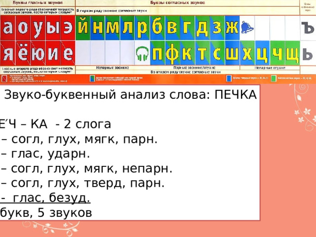 Сколько звуков и букв в слове печка. Звуковой анализ печка. Парн согл слова. Звуко буквенный анализ слова печь. Звуковое обозначение слова печка.