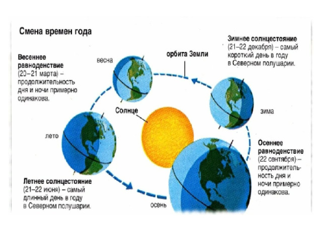 Смена времен года и времени суток. Смена времен года. Смена времен года происходит от вращения земли вокруг.