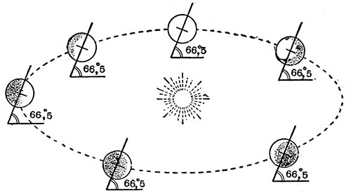 Вращение земли вокруг солнца схема