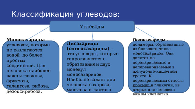 Химические свойства жиров: Классификация углеводов: Углеводы Моносахариды - углеводы, которые не разлагаются водой до более простых соединений. Для человека наиболее важны глюкоза, фруктоза, галактоза, рибоза, дезоксирибоза.  Полисахариды - полимеры, образованные из большого числа моносахаридов. Они делятся на перевариваемые и неперевариваемые в желудочно-кишечном тракте. К перевариваемым относят крахмал и гликоген, из вторых для человека важны клетчатка. Дисахариды (олигосахариды) – это углеводы, которые гидролизуются с образованием двух молекул моносахаридов. Наиболее важны для человека сахароза, мальтоза и лактоза.    