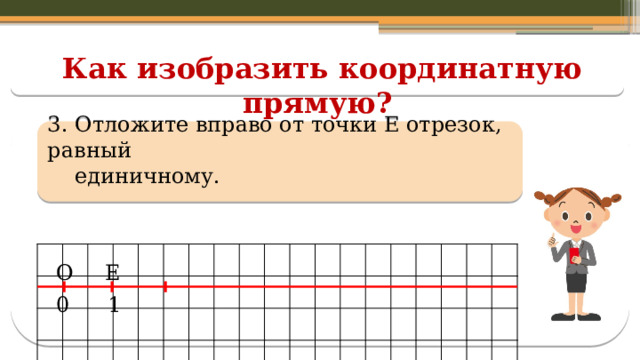 Как изобразить координатную прямую? 3. Отложите вправо от точки Е отрезок, равный  единичному.  