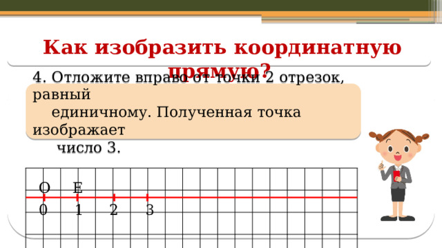 Как изобразить координатную прямую? 4. Отложите вправо от точки 2 отрезок, равный  единичному. Полученная точка изображает  число 3.  