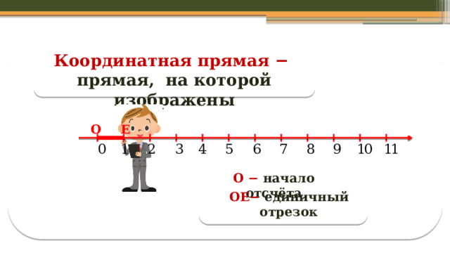 Координатная прямая − прямая, на которой изображены О Е О − начало отсчёта ОЕ− единичный отрезок  