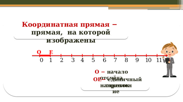 Координатная прямая − прямая, на которой изображены О Е О − начало отсчёта ОЕ− единичный отрезок направление  