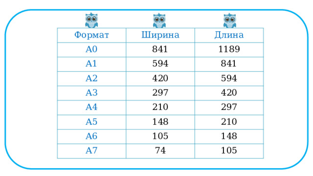 Формат А0 Ширина Длина 841 А1 1189 594 А2 841 420 А3 А4 594 297 420 210 А5 297 148 А6 210 105 А7 148 74 105  