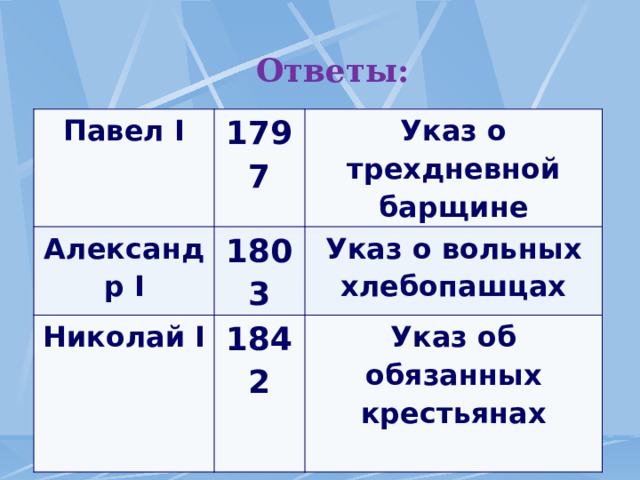   Ответы:        Павел I 1797 Александр I Указ о трехдневной барщине 1803 Николай I 1842 Указ о вольных хлебопашцах Указ об обязанных крестьянах  