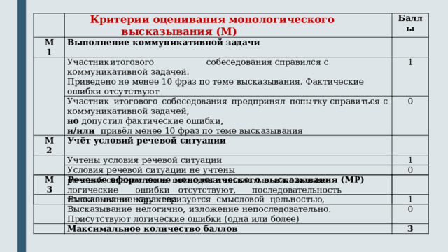   М1 Критерии оценивания монологического высказывания (М) Баллы Выполнение коммуникативной задачи     Участник итогового собеседования справился с коммуникативной задачей. М2 Участник итогового собеседования предпринял попытку справиться с коммуникативной задачей, 1 Приведено не менее 10 фраз по теме высказывания. Фактические ошибки отсутствуют 0 Учёт условий речевой ситуации   но допустил фактические ошибки, и/или привёл менее 10 фраз по теме высказывания   Учтены условия речевой ситуации М3 1 Условия речевой ситуации не учтены 0 Речевое оформление монологического высказывания (МР)     Высказывание характеризуется смысловой цельностью, 1   речевой связностью и последовательностью изложения:   Высказывание нелогично, изложение непоследовательно.   логические ошибки отсутствуют, последовательность изложения не нарушена 0 Присутствуют логические ошибки (одна или более) Максимальное количество баллов 3