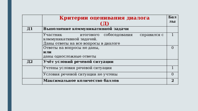   Критерии  оценивания  диалога  (Д) Д1 Баллы Выполнение  коммуникативной  задачи     Участник  итогового  собеседования  справился  с  коммуникативной  задачей. Д2 Даны  ответы  на  все  вопросы  в  диалоге Ответы  на  вопросы  не  даны, 1 или 0   Учёт  условий  речевой  ситуации Учтены  условия  речевой ситуации даны  односложные  ответы   1 Условия  речевой  ситуации  не  учтены   0 Максимальное  количество  баллов 2 