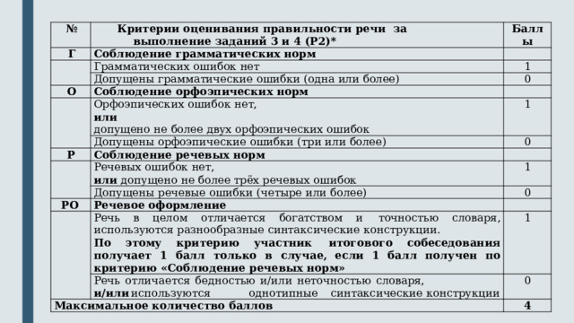 № Г Критерии оценивания правильности речи  за  выполнение  заданий  3  и  4 (Р2)* Баллы Соблюдение  грамматических  норм     Грамматических ошибок  нет Допущены  грамматические  ошибки  (одна  или  более) О 1 0 Соблюдение  орфоэпических  норм     Орфоэпических  ошибок  нет, Допущены  орфоэпические  ошибки  (три  или  более) Р 1 или 0 Соблюдение  речевых  норм   допущено  не  более  двух  орфоэпических ошибок   Речевых  ошибок  нет, Допущены  речевые  ошибки  (четыре  или  более) РО 1 или допущено  не  более  трёх речевых ошибок 0 Речевое  оформление     Речь  в  целом  отличается  богатством  и  точностью  словаря,  используются  разнообразные  синтаксические  конструкции. По  этому  критерию  участник  итогового  собеседования  получает  1  балл  только  в  случае,  если 1 балл  получен  по критерию  «Соблюдение  речевых норм» 1 Речь  отличается  бедностью  и/или  неточностью  словаря, Максимальное  количество  баллов и/или  используются  однотипные  синтаксические  конструкции 0 4 