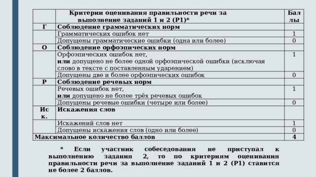   Г Критерии оценивания правильности речи за выполнение заданий 1 и 2 (Р1)* Баллы Соблюдение грамматических норм     Грамматических ошибок нет Допущены грамматические ошибки (одна или более) О 1 0 Соблюдение орфоэпических норм     Орфоэпических ошибок нет, Допущены две и более орфоэпических ошибок Р 1 или допущено не более одной орфоэпической ошибки (исключая слово в тексте с поставленным ударением) Соблюдение речевых норм   0   Речевых ошибок нет, Допущены речевые ошибки (четыре или более) Иск. 1 или допущено не более трёх речевых ошибок 0 Искажения слов     Искажений слов нет 1 Допущены искажения слов (одно или более) Максимальное количество баллов 0 4 * Если участник собеседования не приступал к выполнению задания 2, то по критериям оценивания правильности речи за выполнение заданий 1 и 2 (P1) ставится не более 2 баллов.