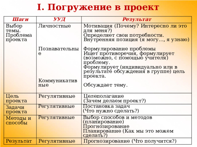 I. Погружение в проект Шаги УУД Выбор темы. Цель проекта Личностные Результат Проблема проекта Мотивация (Почему? Интересно ли это для меня?) Регулятивные Задачи проекта Регулятивные Методы и способы Определяет свои потребности. Целеполагание Регулятивные (Зачем делаем проект?) Внутренняя позиция (я могу…, я узнаю) Результат Постановка задач   (Что нужно сделать?) Регулятивные Выбор способов и методов (планирование) Прогнозирование Формулирование проблемы Познавательные Прогнозирование (Что получится?) Планирование (Как мы это можем сделать?) Ищет противоречия, формулирует (возможно, с помощью учителя) проблему. Формулирует (индивидуально или в результате обсуждения в группе) цель проекта. Обсуждает тему. Коммуникативные 