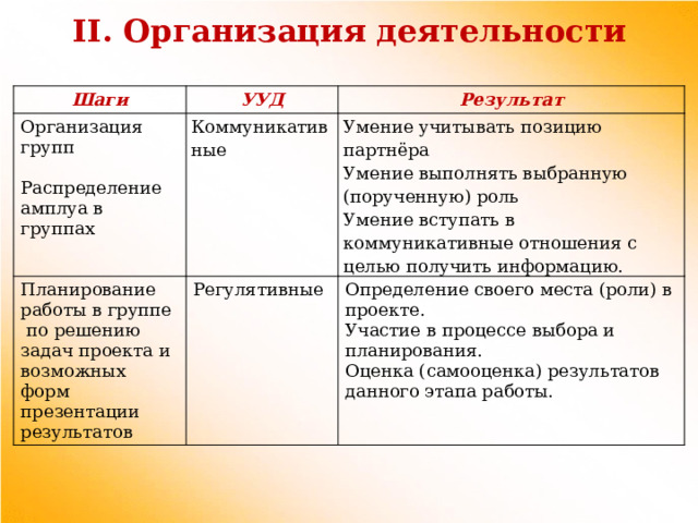 II. Организация деятельности Шаги УУД Организация групп Планирование работы в группе Результат Коммуникативные Регулятивные  по решению задач проекта и Умение учитывать позицию партнёра Распределение амплуа в группах Умение выполнять выбранную (порученную) роль  возможных форм презентации результатов Определение своего места (роли) в проекте. Умение вступать в коммуникативные отношения с целью получить информацию. Участие в процессе выбора и планирования. Оценка (самооценка) результатов данного этапа работы. 