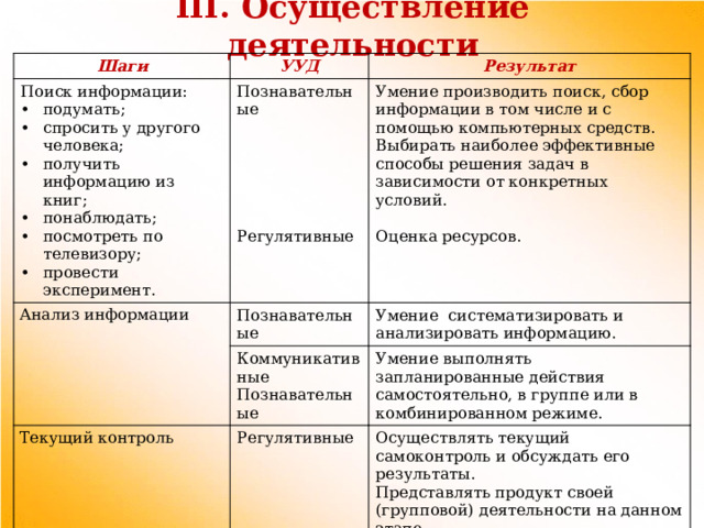 III. Осуществление деятельности Шаги УУД Поиск информации: Результат подумать; спросить у другого человека; получить информацию из книг; понаблюдать; посмотреть по телевизору; провести эксперимент. Познавательные Анализ информации Умение производить поиск, сбор информации в том числе и с помощью компьютерных средств. Познавательные Выбирать наиболее эффективные способы решения задач в зависимости от конкретных условий. Текущий контроль Коммуникативные Умение систематизировать и анализировать информацию. Познавательные Умение выполнять запланированные действия самостоятельно, в группе или в комбинированном режиме. Регулятивные Оценка ресурсов. Осуществлять текущий самоконтроль и обсуждать его результаты. Представлять продукт своей (групповой) деятельности на данном этапе. При необходимости консультироваться с учителем (экспертом). Регулятивные Умение вносить коррективы. 