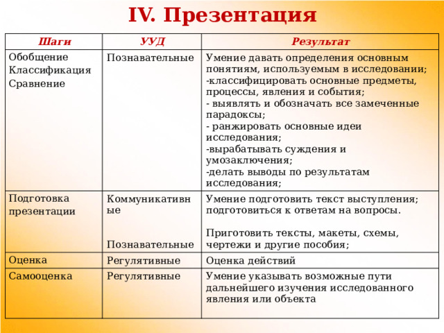 IV. Презентация Шаги УУД Обобщение Познавательные Результат Классификация Подготовка презентации Сравнение Умение давать определения основным понятиям, используемым в исследовании; Коммуникативные Оценка -классифицировать основные предметы, процессы, явления и события; Самооценка Регулятивные Умение подготовить текст выступления; - выявлять и обозначать все замеченные парадоксы; подготовиться к ответам на вопросы. Оценка действий Регулятивные - ранжировать основные идеи исследования; Познавательные Умение указывать возможные пути дальнейшего изучения исследованного явления или объекта -вырабатывать суждения и умозаключения; Приготовить тексты, макеты, схемы, чертежи и другие пособия;  -делать выводы по результатам исследования; 