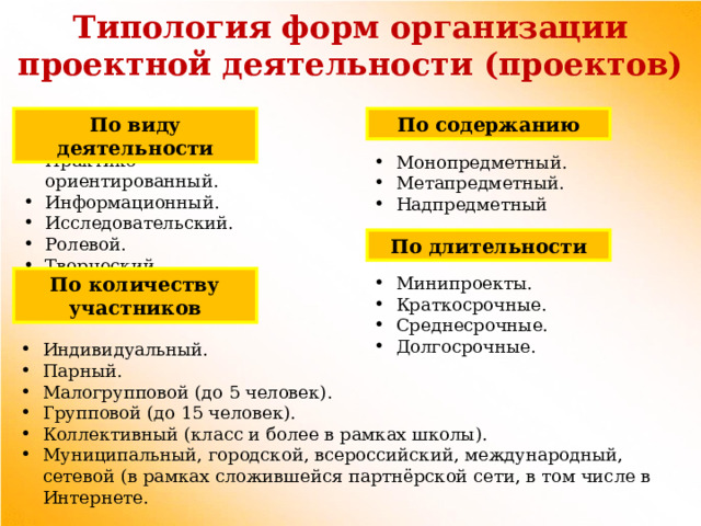 Типология форм организации проектной деятельности (проектов) По виду деятельности По содержанию Практико-ориентированный. Информационный. Исследовательский. Ролевой. Творческий. Монопредметный. Метапредметный. Надпредметный По длительности По количеству участников Минипроекты. Краткосрочные. Среднесрочные. Долгосрочные. Индивидуальный. Парный. Малогрупповой (до 5 человек). Групповой (до 15 человек). Коллективный (класс и более в рамках школы). Муниципальный, городской, всероссийский, международный, сетевой (в рамках сложившейся партнёрской сети, в том числе в Интернете. 