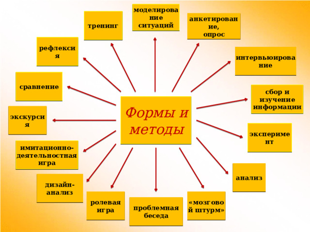 моделирование ситуаций тренинг анкетирование, опрос рефлексия интервьюирование сравнение сбор и изучение информации Формы и методы экскурсия эксперимент имитационно-деятельностная игра анализ дизайн-анализ ролевая игра «мозговой штурм» проблемная беседа 